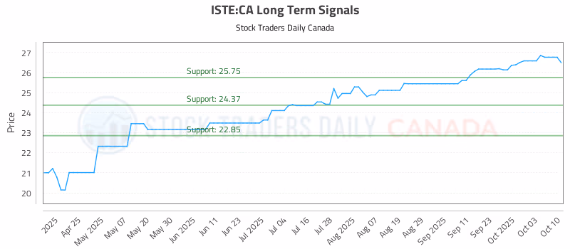 Stock Chart for ISTE:CA