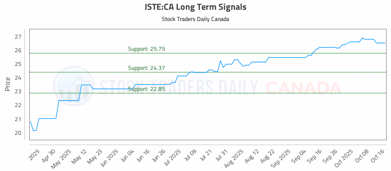 Stock Chart for ISTE:CA