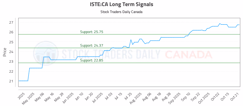 Stock Chart for ISTE:CA