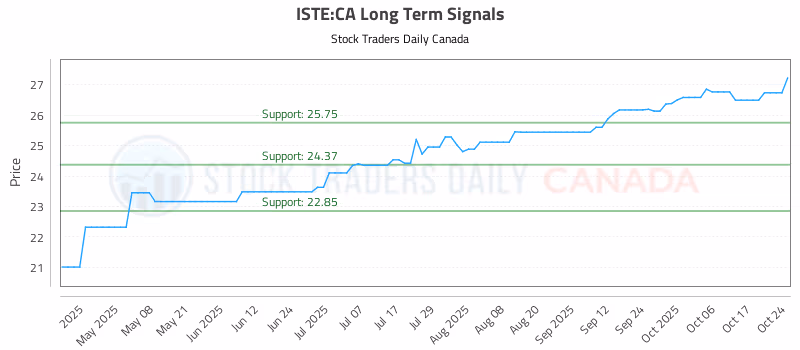Stock Chart for ISTE:CA