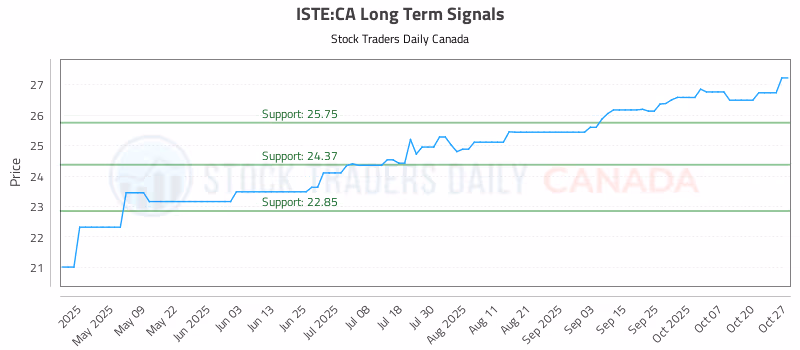 Stock Chart for ISTE:CA