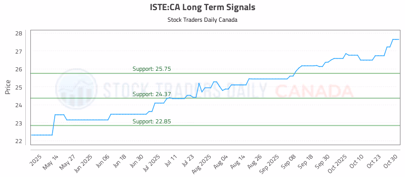 Stock Chart for ISTE:CA