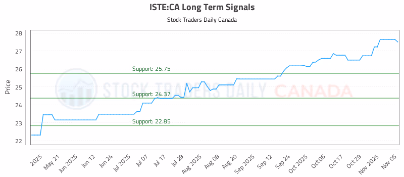 Stock Chart for ISTE:CA