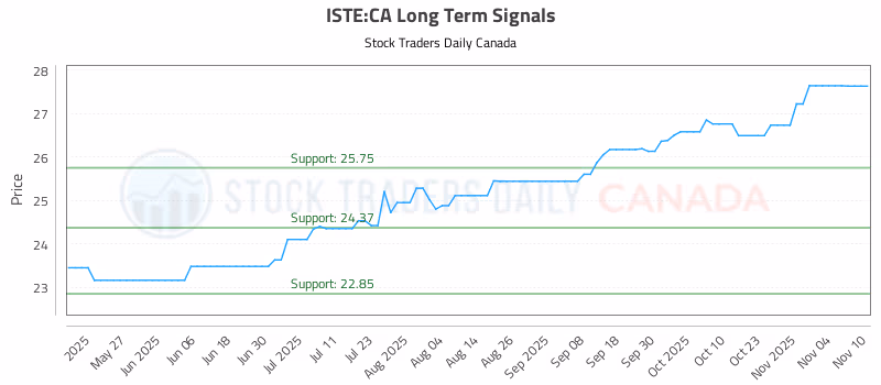 Stock Chart for ISTE:CA