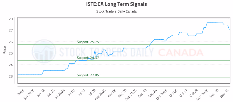 Stock Chart for ISTE:CA