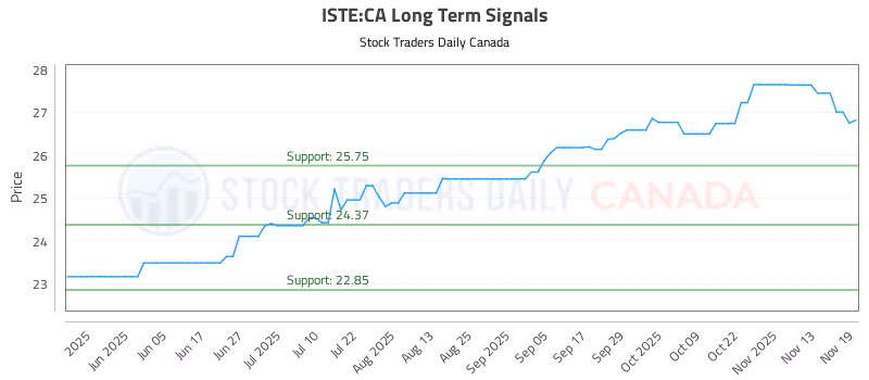 Stock Chart for ISTE:CA