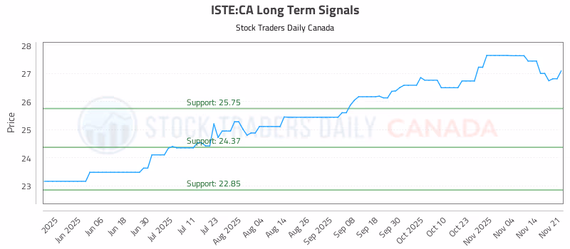 Stock Chart for ISTE:CA