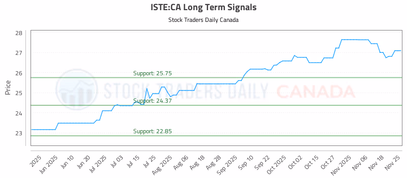 Stock Chart for ISTE:CA
