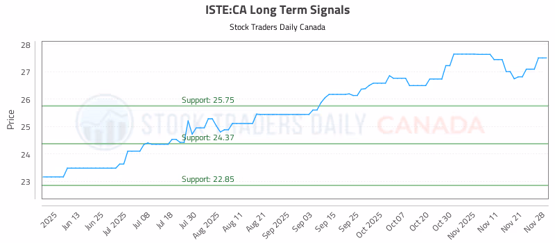 Stock Chart for ISTE:CA