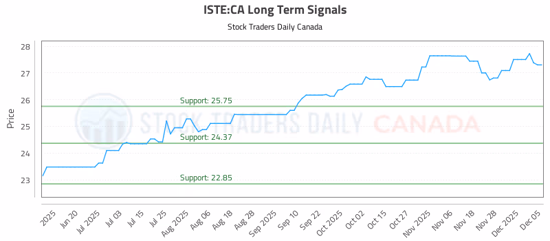 Stock Chart for ISTE:CA