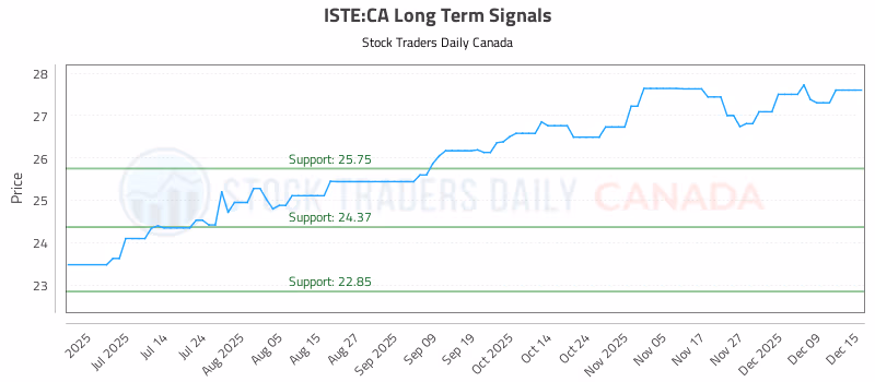 Stock Chart for ISTE:CA