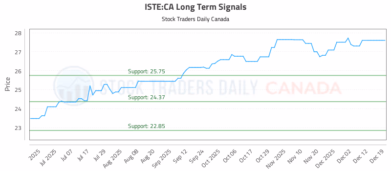 Stock Chart for ISTE:CA