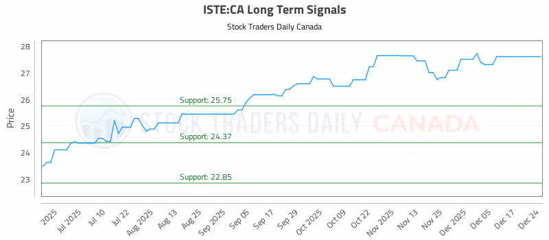 Stock Chart for ISTE:CA