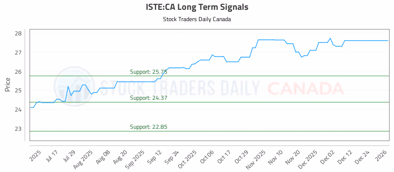 Stock Chart for ISTE:CA