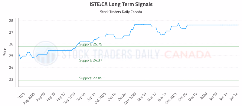 Stock Chart for ISTE:CA