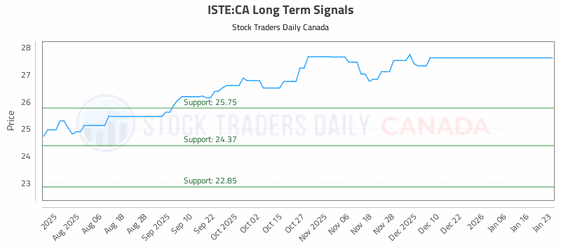 Stock Chart for ISTE:CA
