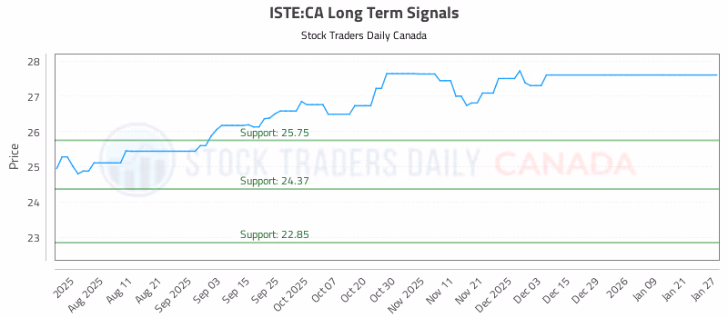 Stock Chart for ISTE:CA