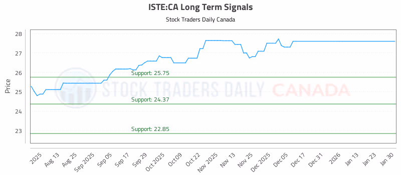 Stock Chart for ISTE:CA