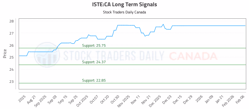 Stock Chart for ISTE:CA