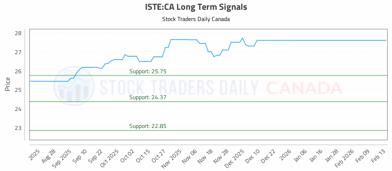 Stock Chart for ISTE:CA