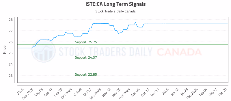Stock Chart for ISTE:CA