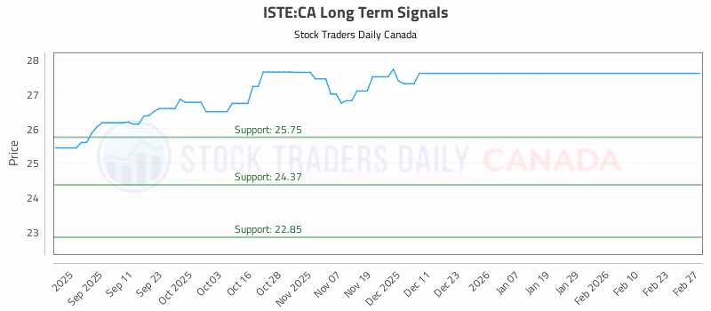 Stock Chart for ISTE:CA