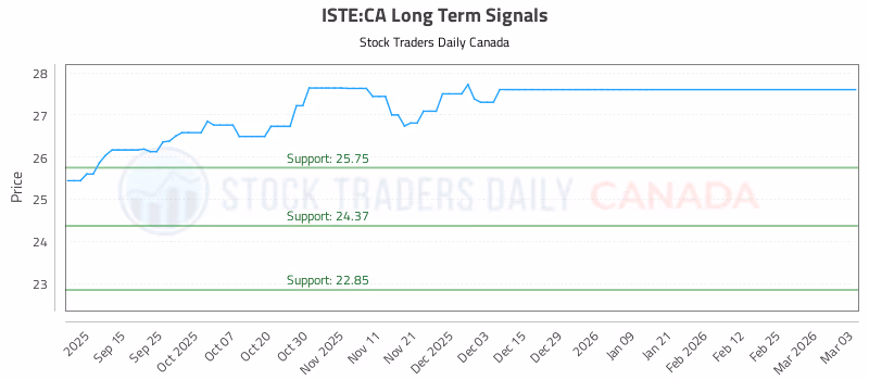 Stock Chart for ISTE:CA