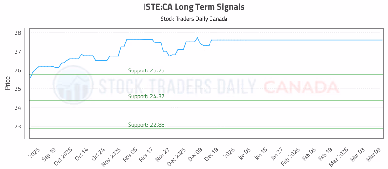 Stock Chart for ISTE:CA
