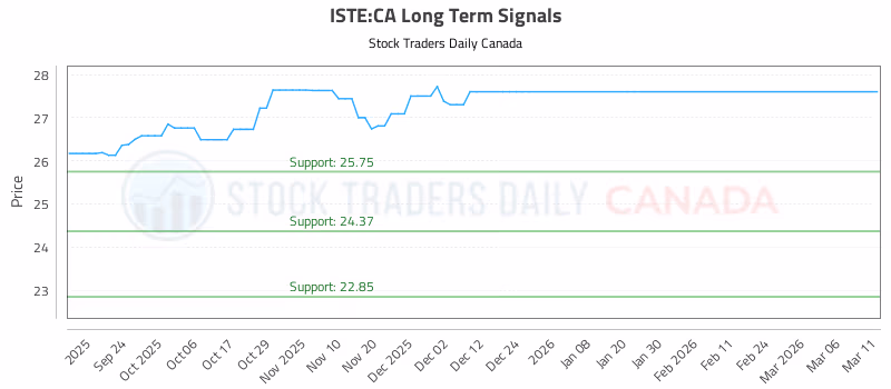 Stock Chart for ISTE:CA