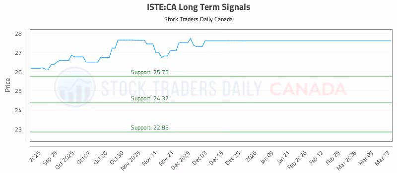 Stock Chart for ISTE:CA