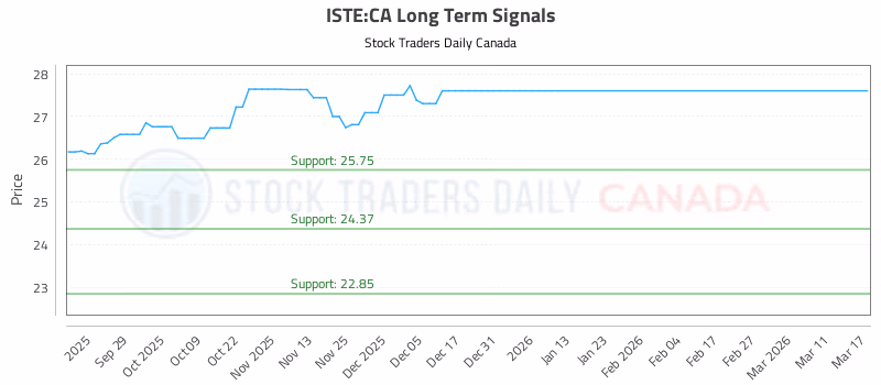 Stock Chart for ISTE:CA