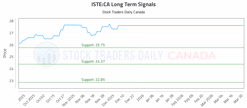 Stock Chart for ISTE:CA
