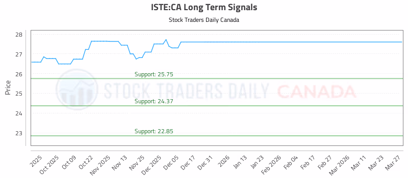 Stock Chart for ISTE:CA