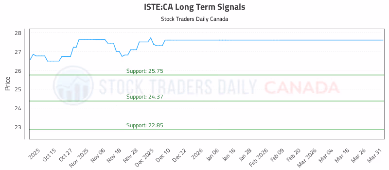 Stock Chart for ISTE:CA