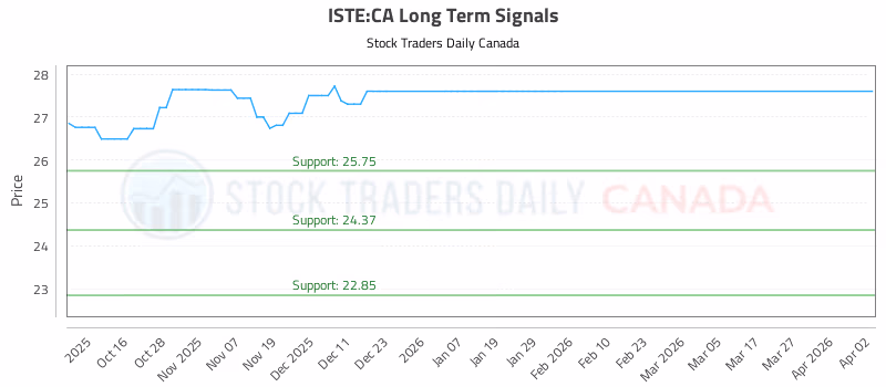 Stock Chart for ISTE:CA