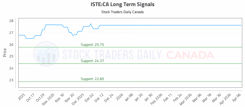 Stock Chart for ISTE:CA