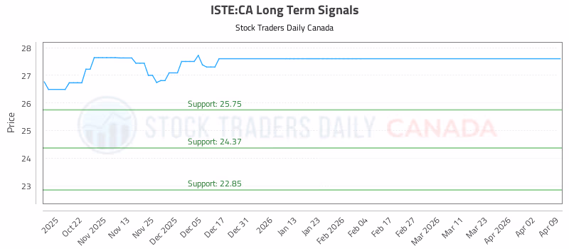 Stock Chart for ISTE:CA