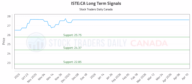 Stock Chart for ISTE:CA