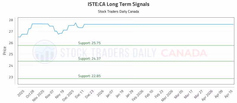 Stock Chart for ISTE:CA