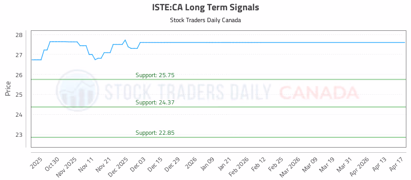 Stock Chart for ISTE:CA