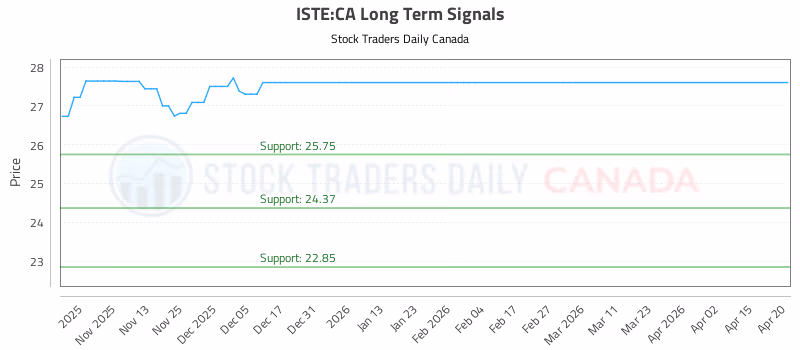 Stock Chart for ISTE:CA