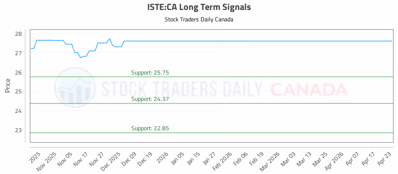 Stock Chart for ISTE:CA