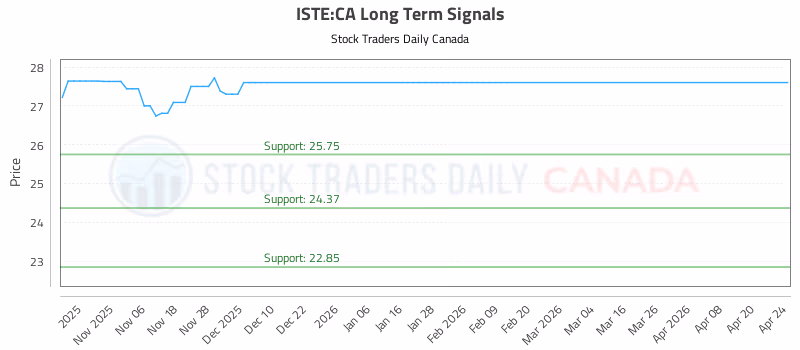 Stock Chart for ISTE:CA