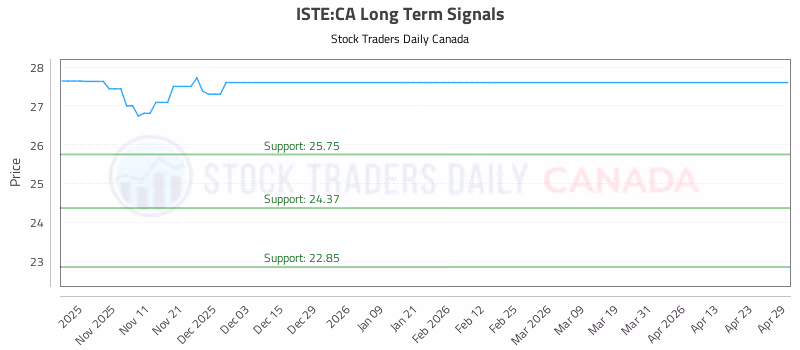 Stock Chart for ISTE:CA