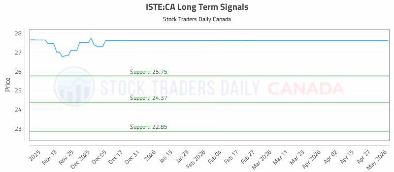 Stock Chart for ISTE:CA