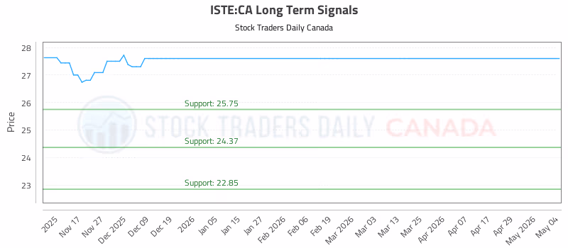 Stock Chart for ISTE:CA