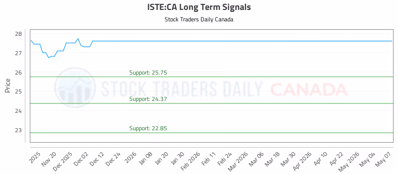 Stock Chart for ISTE:CA