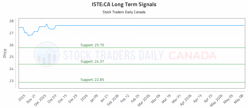 Stock Chart for ISTE:CA