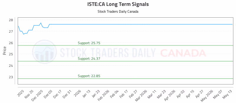 Stock Chart for ISTE:CA