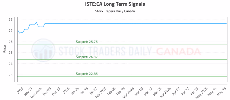 Stock Chart for ISTE:CA